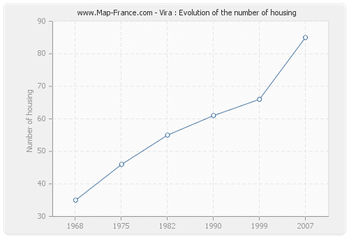 Vira : Evolution of the number of housing