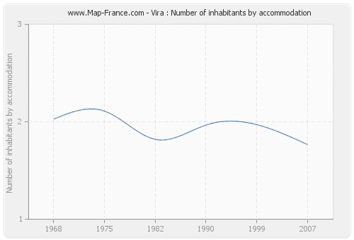 Vira : Number of inhabitants by accommodation