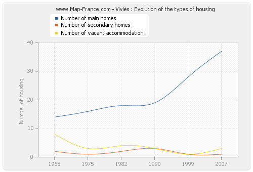 Viviès : Evolution of the types of housing