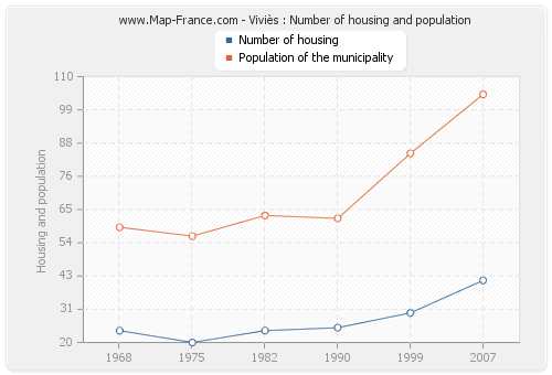 Viviès : Number of housing and population
