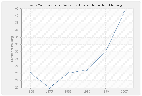 Viviès : Evolution of the number of housing