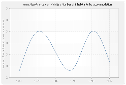 Viviès : Number of inhabitants by accommodation