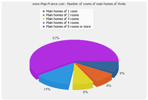 Number of rooms of main homes of Viviès