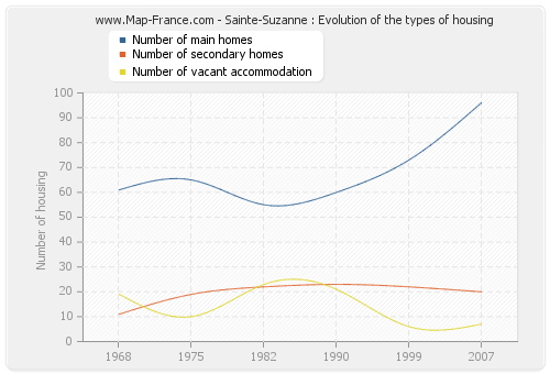 Sainte-Suzanne : Evolution of the types of housing