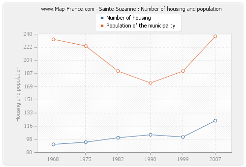 Sainte-Suzanne : Number of housing and population