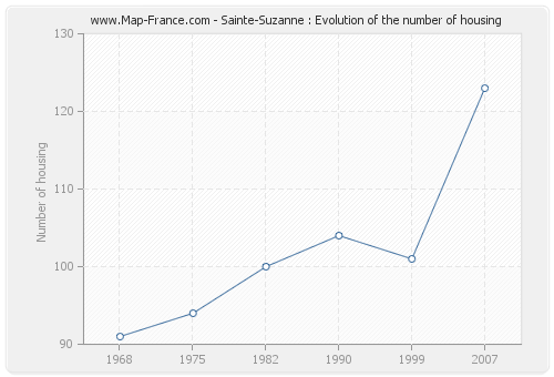 Sainte-Suzanne : Evolution of the number of housing