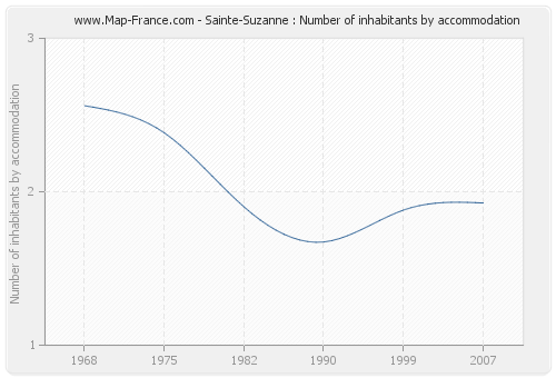 Sainte-Suzanne : Number of inhabitants by accommodation