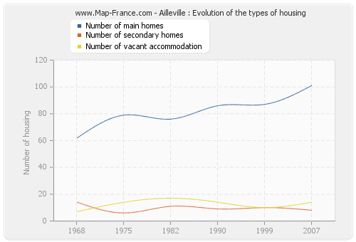 Ailleville : Evolution of the types of housing