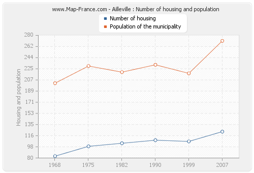 Ailleville : Number of housing and population