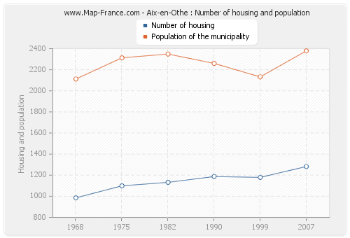 Aix-en-Othe : Number of housing and population
