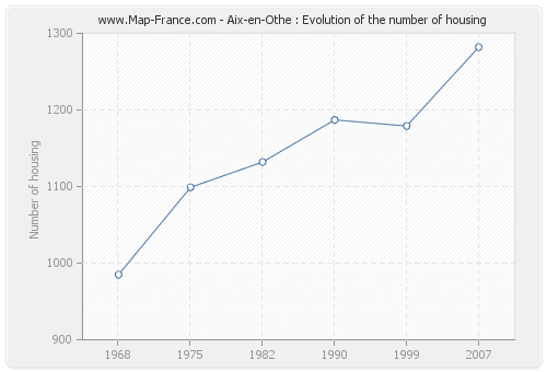 Aix-en-Othe : Evolution of the number of housing