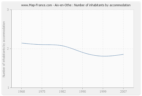 Aix-en-Othe : Number of inhabitants by accommodation