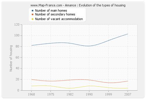 Amance : Evolution of the types of housing