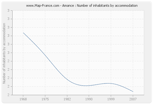Amance : Number of inhabitants by accommodation
