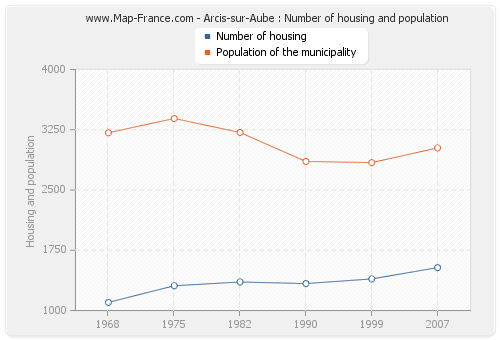 Arcis-sur-Aube : Number of housing and population
