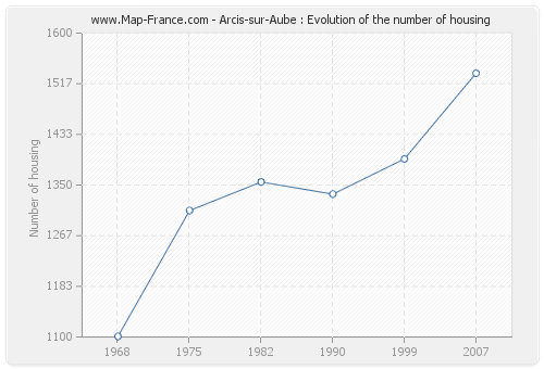 Arcis-sur-Aube : Evolution of the number of housing