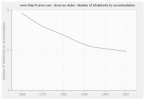 Arcis-sur-Aube : Number of inhabitants by accommodation