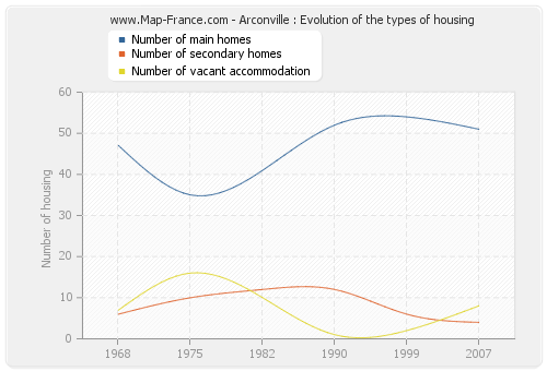 Arconville : Evolution of the types of housing