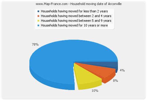 Household moving date of Arconville