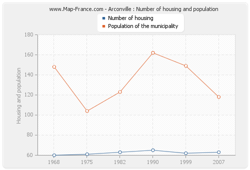 Arconville : Number of housing and population