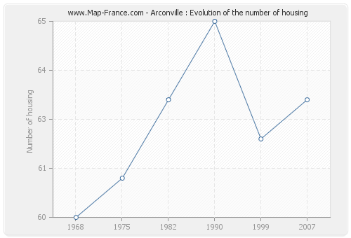 Arconville : Evolution of the number of housing