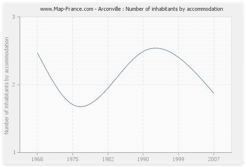 Arconville : Number of inhabitants by accommodation