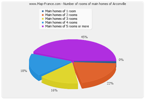 Number of rooms of main homes of Arconville