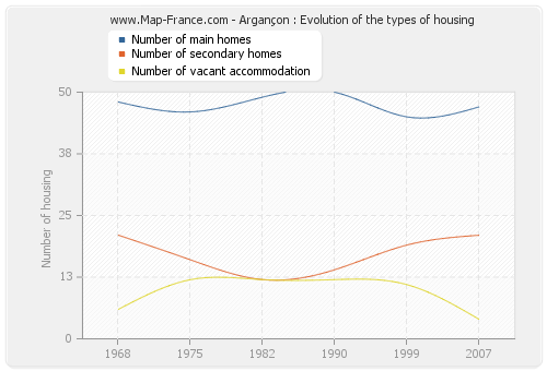 Argançon : Evolution of the types of housing