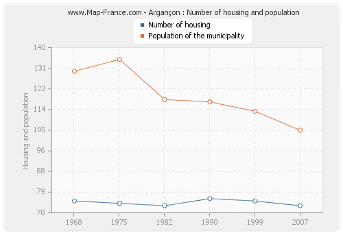 Argançon : Number of housing and population