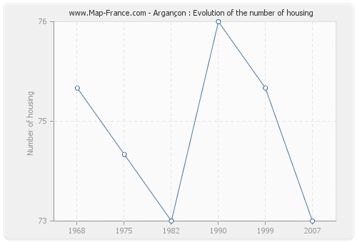 Argançon : Evolution of the number of housing