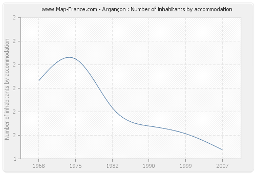 Argançon : Number of inhabitants by accommodation