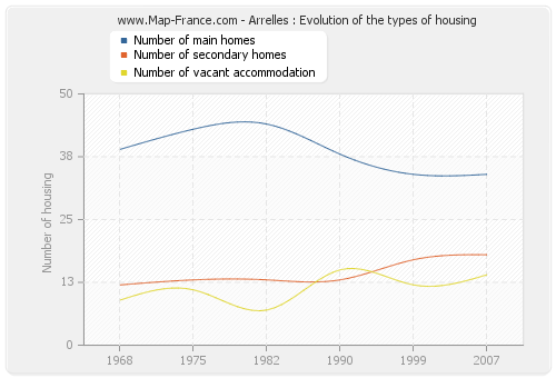 Arrelles : Evolution of the types of housing