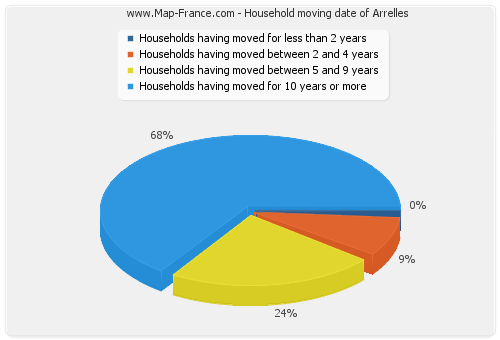 Household moving date of Arrelles