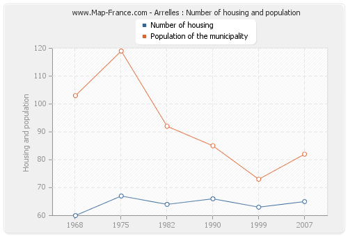 Arrelles : Number of housing and population