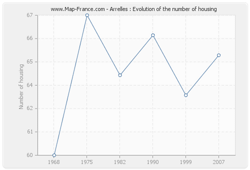 Arrelles : Evolution of the number of housing