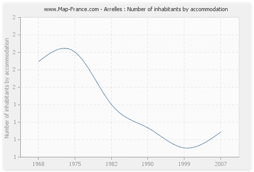 Arrelles : Number of inhabitants by accommodation