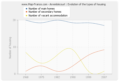 Arrembécourt : Evolution of the types of housing