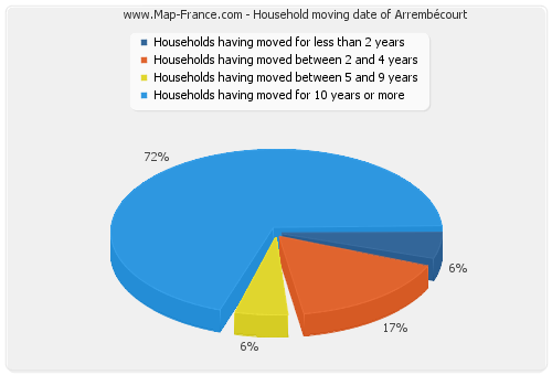 Household moving date of Arrembécourt