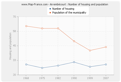 Arrembécourt : Number of housing and population