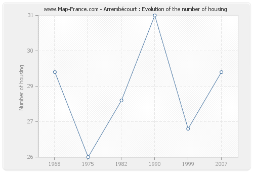 Arrembécourt : Evolution of the number of housing