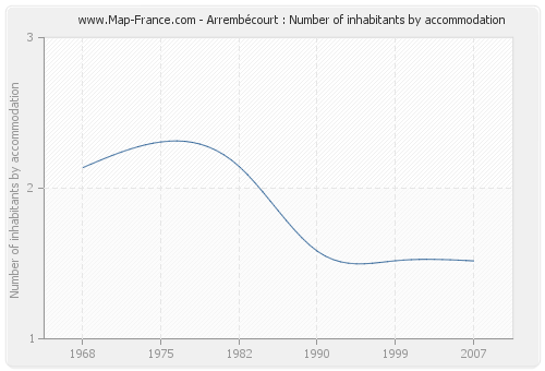 Arrembécourt : Number of inhabitants by accommodation