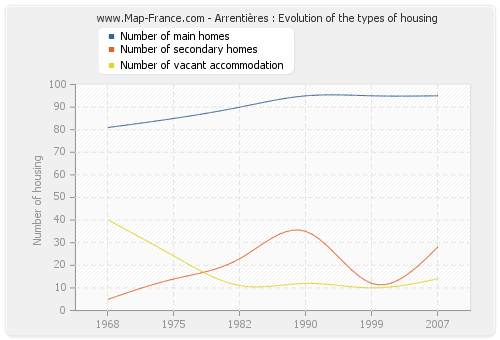 Arrentières : Evolution of the types of housing