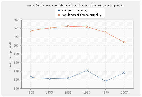 Arrentières : Number of housing and population