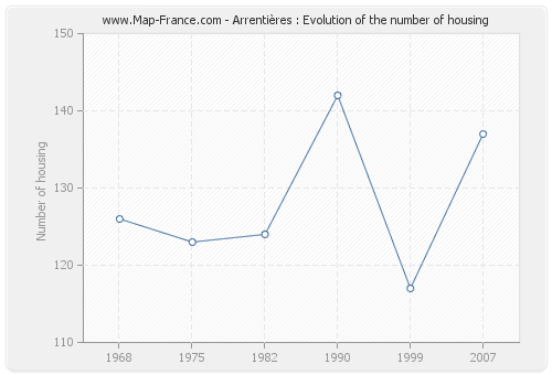 Arrentières : Evolution of the number of housing
