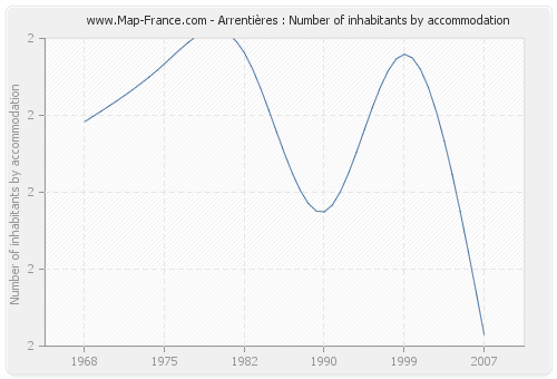 Arrentières : Number of inhabitants by accommodation