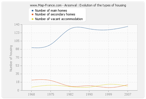Arsonval : Evolution of the types of housing
