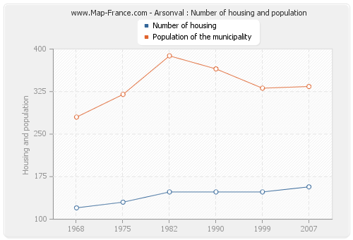 Arsonval : Number of housing and population