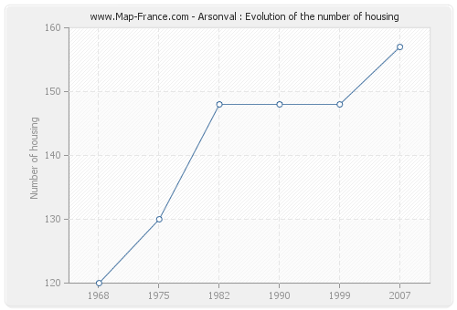 Arsonval : Evolution of the number of housing