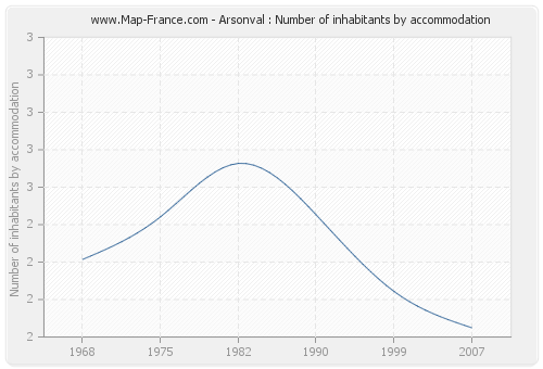 Arsonval : Number of inhabitants by accommodation