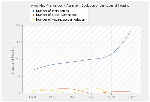 Assenay : Evolution of the types of housing